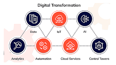 Digital Transformation